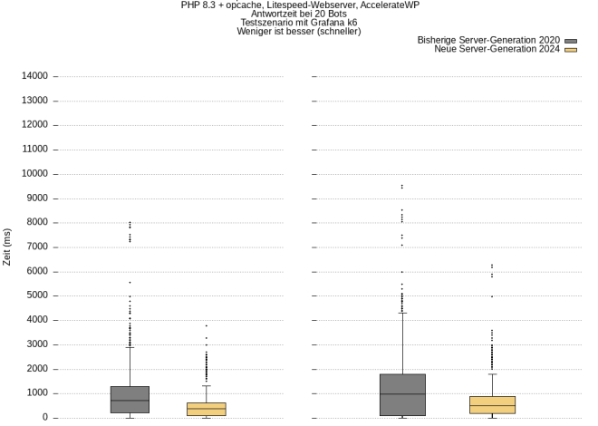 Mehr Performance mit neuer Server-Generation – NOVATREND Blog