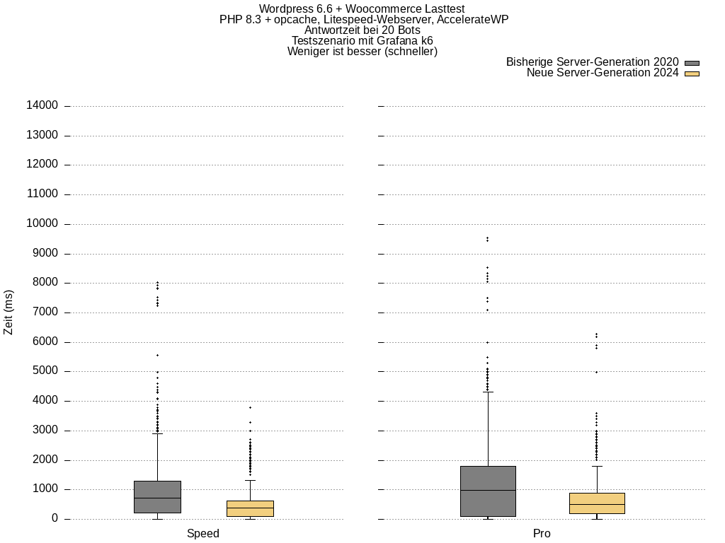 Mehr Performance mit neuer Server-Generation – NOVATREND Blog